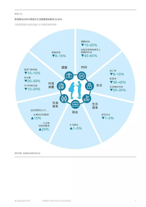 智慧城市 數(shù)字技術(shù)如何打造宜居家園——基于麥肯錫研究的產(chǎn)業(yè)洞察